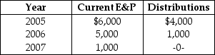 Poppy Corporation was formed three years ago.Poppy's E&P history is as follows:   Poppy Corporation's accumulated E&P on January 1 will be A) $0. B) $7,000. C) $5,000. D) $12,000.