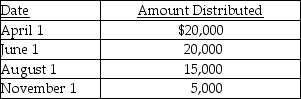 Exit Corporation has accumulated E&P of $24,000 at the beginning of the current tax year.Current E&P is $20,000.During the year,the corporation makes the following distributions to its sole shareholder who has a $22,000 basis for her stock.   The treatment of the $15,000 August 1 distribution would be A) $15,000 is taxable as a dividend; $5,000 from current E&P and the balance from accumulated E&P. B) $15,000 is taxable as a dividend from accumulated E&P. C) $4,000 is taxable as a dividend from accumulated E&P,and $11,000 is tax-free as a return of capital. D) $5,000 is taxable as a dividend from current E&P,and $10,000 is tax-free as a return of capital.