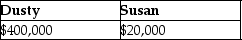 Dusty Corporation owns 90% of Palace Corporation's stock and Susan owns the remaining stock.Dusty Corporation's stock basis is $300,000 and Susan's stock basis is $20,000.Under a plan of complete liquidation,Dusty Corporation receives property with a $400,000 adjusted basis and a $540,000 FMV and Susan receives property with a $20,000 adjusted basis and a $60,000 FMV.The bases of the properties are: A)    B)    C)    D)   