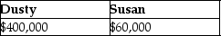 Dusty Corporation owns 90% of Palace Corporation's stock and Susan owns the remaining stock.Dusty Corporation's stock basis is $300,000 and Susan's stock basis is $20,000.Under a plan of complete liquidation,Dusty Corporation receives property with a $400,000 adjusted basis and a $540,000 FMV and Susan receives property with a $20,000 adjusted basis and a $60,000 FMV.The bases of the properties are: A)    B)    C)    D)   