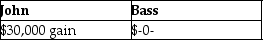 Prime Corporation liquidates its 85%-owned subsidiary Bass Corporation under the provisions of Secs.332 and 337.Bass Corporation distributes land to its minority shareholder,John,who owns a 15% interest.The property received by John has a $55,000 FMV.The land was used in the Bass Corporation's business and has a $65,000 adjusted basis and is subject to a $10,000 liability,which is assumed by John.John's basis in his stock is $25,000.What gain or loss will John and Bass Corporation recognize on the distribution of the land? A)    B)    C)    D)   