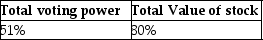 <strong>Diana Corporation owns stock of Tomika Corporation.For Diana and Tomika to qualify for the filing of consolidated returns,at least what percentage of Tomika's total voting power and total value of stock must be directly owned by Diana?</strong> A) B) C) D)