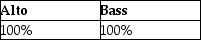 Alto and Bass Corporations have filed consolidated tax returns for several calendar years.At the close of business on September 30,Alto Corporation sells all of the Bass Corporation stock.What portion of Alto's and Bass's income for the current year will be included in the consolidated return,assuming its income is earned evenly throughout the year and all months have 30 days? A) B) C) D) none of the above
