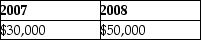<strong>Apple Corporation and Banana Corporation file consolidated returns.In January 2007,Apple sold Banana property with a basis of $120,000 for its fair value of $150,000.Banana sold the property to an unrelated party in April 2008 for $200,000.What amount of gain should be reported for these transactions in the consolidated returns for 2011 and 2012?</strong> A) B) C) D)