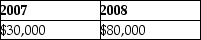 <strong>Apple Corporation and Banana Corporation file consolidated returns.In January 2007,Apple sold Banana property with a basis of $120,000 for its fair value of $150,000.Banana sold the property to an unrelated party in April 2008 for $200,000.What amount of gain should be reported for these transactions in the consolidated returns for 2011 and 2012?</strong> A) B) C) D)