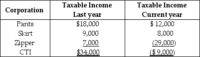Pants and Skirt Corporations are affiliated and have filed consolidated tax returns for the past three years.Pants acquires 100% of Zipper stock on January 1 of this year.Zipper Corporation filed separate returns previously.Pants,Skirt,and Zipper filed a consolidated return for the current year and reported the following taxable incomes:   The $9,000 consolidated NOL reported in the current year A) can offset taxable income of Pants and Skirt Corporations from last year. B) can offset Zipper Corporation separate return taxable income only from last year. C) can be used only as a carryover to the future. D) can offset Zipper Corporation separate return taxable income from last year and then be carried forward to offset the affiliated group's subsequent taxable income.
