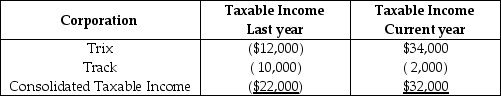 Last year,Trix Corporation acquired 100% of Track Corporation.The acquisition occurred on July 1,which was five months after Track's creation.The corporations filed separate returns that year and have filed consolidated returns since then.The group results for the years,excluding the NOL deduction,are shown below.   Which of the following statements is incorrect? A) Last year is an SRLY (separate return limitation year) with respect to Track Corporation. B) Track's last year loss is offset against the consolidated current taxable income. C) Track's last year loss can be used to offset the current year's consolidated taxable income. D) None of Track's last year's loss can be used to offset the current year's consolidated taxable income.