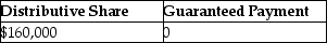 Yee manages Huang real estate,a partnership in which she is also a partner.She receives 40% of all partnership income before guaranteed payments,but no less than $80,000 per year.In the current year,the partnership reports $400,000 in ordinary income.What is Yee's distributive share and her guaranteed payment? A) B) C) D)