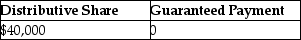 Yee manages Huang real estate,a partnership in which she is also a partner.She receives 40% of all partnership income before guaranteed payments,but no less than $80,000 per year.In the current year,the partnership reports $100,000 in ordinary income.What is Yee's distributive share and her guaranteed payment? A) B) C) D)