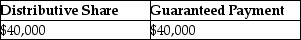 Yee manages Huang real estate,a partnership in which she is also a partner.She receives 40% of all partnership income before guaranteed payments,but no less than $80,000 per year.In the current year,the partnership reports $100,000 in ordinary income.What is Yee's distributive share and her guaranteed payment? A) B) C) D)