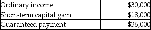 Brent is a limited partner in BC Partnership.His distributive share of partnership income and his guaranteed payment for the year are as follows:   What is his self-employment income? A) $84,000 B) $66,000 C) $48,000 D) $36,000