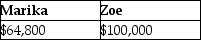 The LM Partnership terminates for tax purposes on July 15 when Latasha sells her 60% capital and profits interest to Zoe for $100,000.The partnership has no liabilities,and its assets at the time of termination are as follows:   Marika,a 40% partner in the LM Partnership,has a $64,800 basis in her partnership interest (outside basis) at the time of the termination.She has held her LM Partnership interest for three years at the time of the termination.The bases of Marika and Zoe in the new LM Partnership is:   A)    B)    C)    D)   