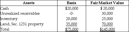The Tandy Partnership owns the following assets on December 31:    Is the partnership's inventory considered to be substantially appreciated for purposes of Sec.751? Show your work.