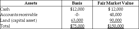 The CHS Partnership's balance sheet presented below is prepared on a cash basis at September 30 of the current year.      Cindy withdraws from the partnership under an agreement whereby she takes one-third of each of the three assets and assumes $10,000 of the notes payable.Her basis for the partnership interest before any distribution is $25,000.What gain/loss should she report for tax purposes?