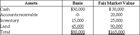 On December 31,Kate sells her 20% interest (with a basis of $18,000 which,of course,includes a share of partnership liabilities)in the KLM Partnership to Karl for $27,000 cash plus assumption of her $6,000 share of liabilities.On that date,the partnership has the following balance sheet:      What are the amount and character of the gain that Kate must recognize on the sale?