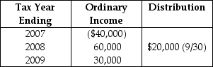 Robert Elk paid $100,000 for all of the single class of stock of Elkom Corporation,an electing S corporation,when incorporated in January,2007.Elkom's operating results and dividend distribution are as follows:    What is Elk's basis for his Elkom stock on December 31 of 2007?