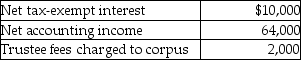 A trust has the following results:   The Uniform Act is followed.The trust document requires one-fifth of the income to be distributed annually to David and the remainder of the income to Patty.What is distributable net income? A) $74,000 B) $72,000 C) $64,000 D) $62,000