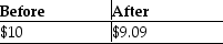 <strong>Dustin purchased 50 shares of Short Corporation for $500.During the current year,Short declared a 10% stock dividend.What is the basis per share before and after the stock dividend is distributed?</strong> A) B) C) D)