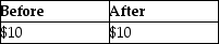 <strong>Dustin purchased 50 shares of Short Corporation for $500.During the current year,Short declared a 10% stock dividend.What is the basis per share before and after the stock dividend is distributed?</strong> A) B) C) D)