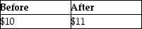 <strong>Dustin purchased 50 shares of Short Corporation for $500.During the current year,Short declared a 10% stock dividend.What is the basis per share before and after the stock dividend is distributed?</strong> A) B) C) D)