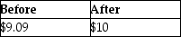 <strong>Dustin purchased 50 shares of Short Corporation for $500.During the current year,Short declared a 10% stock dividend.What is the basis per share before and after the stock dividend is distributed?</strong> A) B) C) D)