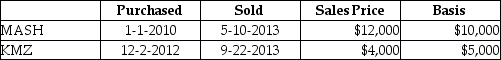 Nate sold two securities in 2013:   Nate has a 25% marginal tax rate.What is the additional tax resulting from the above sales? A) $150 B) $200 C) $300 D) $400