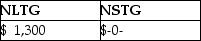 This year,Lauren sold several shares of stock held for investment.The following is a summary of her capital transactions for the year:   What are the amounts of Lauren's capital gains (losses) for this year? A)    B)    C)    D)   
