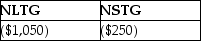 This year,Lauren sold several shares of stock held for investment.The following is a summary of her capital transactions for the year:   What are the amounts of Lauren's capital gains (losses) for this year? A)    B)    C)    D)   