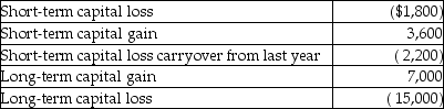 During the current year,Nancy had the following transactions:   What is the amount of her capital loss deduction for the current year,and what is the amount and character of her capital loss carryover? A)    B)    C)    D)   