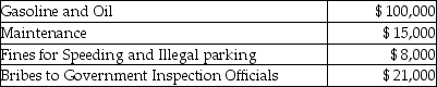 <strong>Jimmy owns a trucking business.During the current year he incurred the following:   What is the total amount of deductible expenses?</strong> A)$115,000 B)$123,000 C)$108,000 D)$144,000 <div style=padding-top: 35px> 
