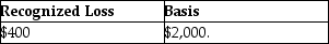 Ashley,a calendar year taxpayer,owns 400 shares of Yale Corporation stock that she purchased two years ago for $4,000.In the current year Ashley sells all 400 shares of the Yale Corporation stock for $2,400 on December 27.On January 4 of the following year,Ashley purchases 300 shares of Yale Corporation stock for $800.Ashley's recognized loss and her basis in the newly purchased 300 shares of Yale Corporation stock are A) B) C) D)