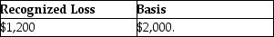 Ashley,a calendar year taxpayer,owns 400 shares of Yale Corporation stock that she purchased two years ago for $4,000.In the current year Ashley sells all 400 shares of the Yale Corporation stock for $2,400 on December 27.On January 4 of the following year,Ashley purchases 300 shares of Yale Corporation stock for $800.Ashley's recognized loss and her basis in the newly purchased 300 shares of Yale Corporation stock are A) B) C) D)