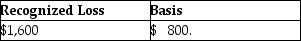 Ashley,a calendar year taxpayer,owns 400 shares of Yale Corporation stock that she purchased two years ago for $4,000.In the current year Ashley sells all 400 shares of the Yale Corporation stock for $2,400 on December 27.On January 4 of the following year,Ashley purchases 300 shares of Yale Corporation stock for $800.Ashley's recognized loss and her basis in the newly purchased 300 shares of Yale Corporation stock are A) B) C) D)
