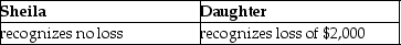Sheila sells stock,which has a basis of $12,000,to her daughter for $7,000,the stock's fair market value.Subsequently,the daughter sells the stock to an unrelated party for $5,000.Which of the following is true for the Sheila and the Daughter? A) B) C) D)
