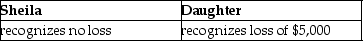 Sheila sells stock,which has a basis of $12,000,to her daughter for $7,000,the stock's fair market value.Subsequently,the daughter sells the stock to an unrelated party for $5,000.Which of the following is true for the Sheila and the Daughter? A) B) C) D)