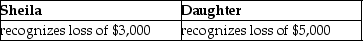 Sheila sells stock,which has a basis of $12,000,to her daughter for $7,000,the stock's fair market value.Subsequently,the daughter sells the stock to an unrelated party for $5,000.Which of the following is true for the Sheila and the Daughter? A) B) C) D)
