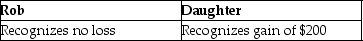 Rob sells stock with a cost of $3,000 to his daughter for $2,200,which is its fair market value.Later the daughter sells the stock for $3,200 to an unrelated party.Which of the following describes the tax treatment to Rob and Daughter? A) B) C) D)