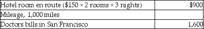 <strong>In 2013 Sela traveled from her home in Flagstaff to San Francisco to seek medical care.Because she was unable to travel alone,her mother accompanied her.Total expenses included:   The total medical expenses deductible before the 10% limitation are</strong> A)$1,600. B)$2,140. C)$2,500. D)$2,730. <div style=padding-top: 35px> 