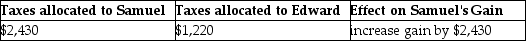 <strong>On September 1,of the current year,Samuel,a cash-basis taxpayer,sells his farm to Edward,also a cash-basis taxpayer for $100,000.Samuel's basis in the farm is $65,000.The real property tax year is the calendar year.Real estate taxes on the property for the year are $3,650 and are payable on April 1 of the following year.The sales agreement does not provide for apportionment of real estate taxes between the buyer and seller.Assume Samuel pays all of the real estate taxes prior to the sale.The effects of this sales structure will be:</strong> A)   B)   C)   D)   <div style=padding-top: 35px> 