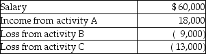 Nancy reports the following income and loss in the current year.   All three activities are passive activities with respect to Nancy.Nancy also has $21,000 of suspended losses attributable to activity C carried over from prior years.During the year,Nancy sells activity C and realizes a $15,000 taxable gain.What is Nancy's AGI as a result of these transactions? A) $50,000 B) $55,000 C) $64,000 D) $71,000