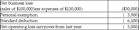 Harley,a single individual,provided you with the following information for this year: Income:    Deductions:    What is the amount of Harley's net operating loss for this year?