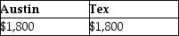 <strong>Austin incurs $3,600 for business meals while traveling for his employer,Tex,Inc.Austin is reimbursed in full by Tex pursuant to an accountable plan.What amounts can Austin and Tex deduct?</strong> A)   B)   C)   D)   <div style=padding-top: 35px> 