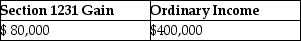 <strong>An unincorporated business sold two warehouses during the current year.The straight-line depreciation method was used for the first building and the accelerated method (ACRS)was used for the second building.Information about those buildings is presented below. How much gain from these sales should be reported as section 1231 gain and ordinary income due to depreciation recapture by the owner of the business?</strong> A) B) C) D)