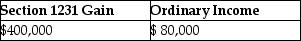 <strong>An unincorporated business sold two warehouses during the current year.The straight-line depreciation method was used for the first building and the accelerated method (ACRS)was used for the second building.Information about those buildings is presented below. How much gain from these sales should be reported as section 1231 gain and ordinary income due to depreciation recapture by the owner of the business?</strong> A) B) C) D)