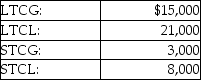 A corporation has the following capital gains and losses during the current year:   The tax result to the corporation is A) deduct $3,000 of the STCL currently; carryover the remaining $2,000 STCL and $6,000 LTCL. B) deduct $5,000 STCL and $6,000 LTCL. C) deduct nothing currently; carryback the $5,000 STCL and $6,000 LTCL for three years and carryover for 5 years,if necessary. D) deduct nothing currently; carryback the $11,000 STCL for three years and carryover for 5 years,if necessary.