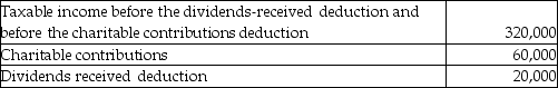 Louisiana Land Corporation reported the following results for the current year:   What is the amount of the taxable income for the current year? A) $240,000 B) $268,000 C) $294,000 D) $300,000