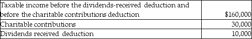 Corey Corporation reported the following results for the current year:   What is the amount of the charitable contribution carryover to next year? A) $0 B) $14,000 C) $16,000 D) $30,000