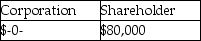A corporation distributes land worth $200,000 to its sole shareholder.The corporation had purchased the land several years ago for $120,000.The corporation has over $1 million of E&P.How much income will the corporation and the shareholder recognize? A) B) C) D)