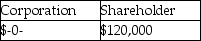 A corporation distributes land worth $200,000 to its sole shareholder.The corporation had purchased the land several years ago for $120,000.The corporation has over $1 million of E&P.How much income will the corporation and the shareholder recognize? A) B) C) D)