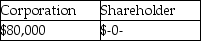 A corporation distributes land worth $200,000 to its sole shareholder.The corporation had purchased the land several years ago for $120,000.The corporation has over $1 million of E&P.How much income will the corporation and the shareholder recognize? A) B) C) D)